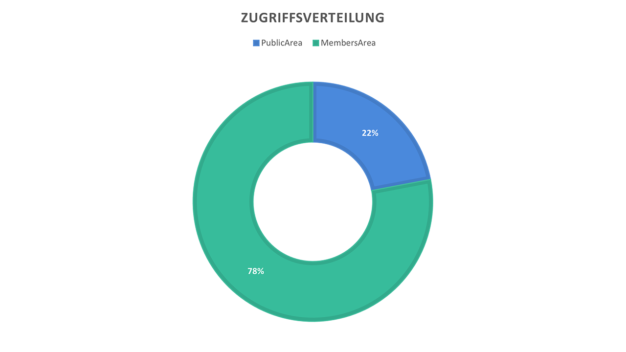 Funkspiel Maistadt - Projektverwaltun